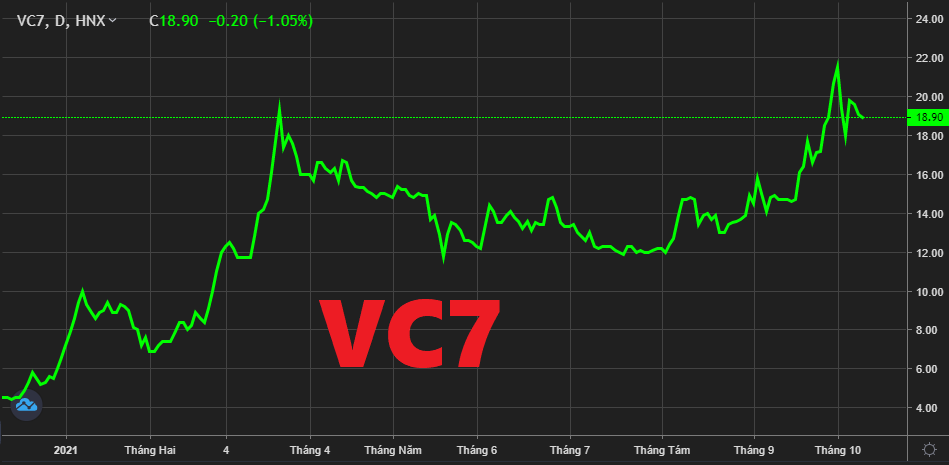 Thời gian quan cổ phiếu VC7 đang "gây sốt" trên sàn chứng khoán